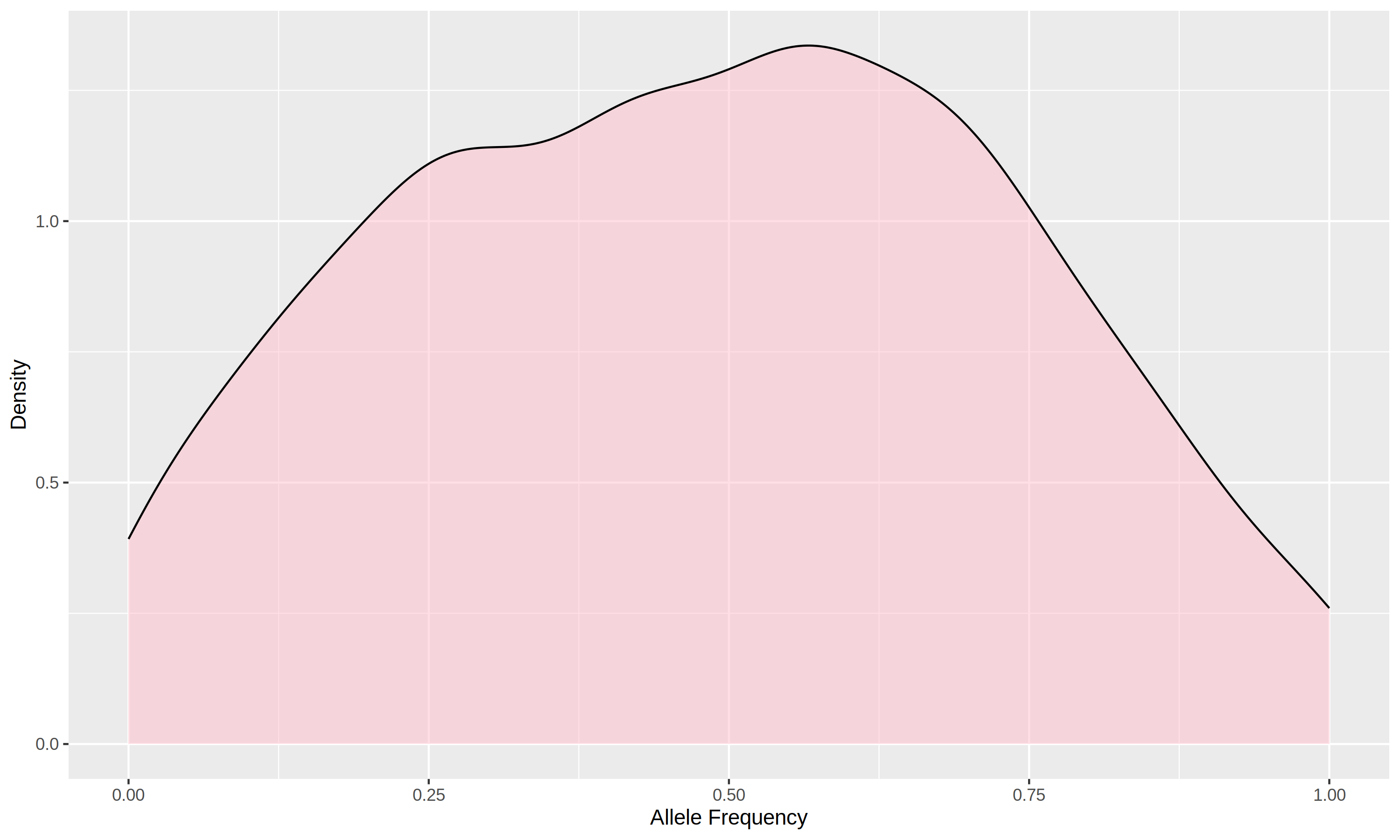 Density Plot for Breed1 in 1K